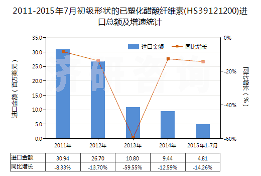 2011-2015年7月初級形狀的已塑化醋酸纖維素(HS39121200)進(jìn)口總額及增速統(tǒng)計(jì)